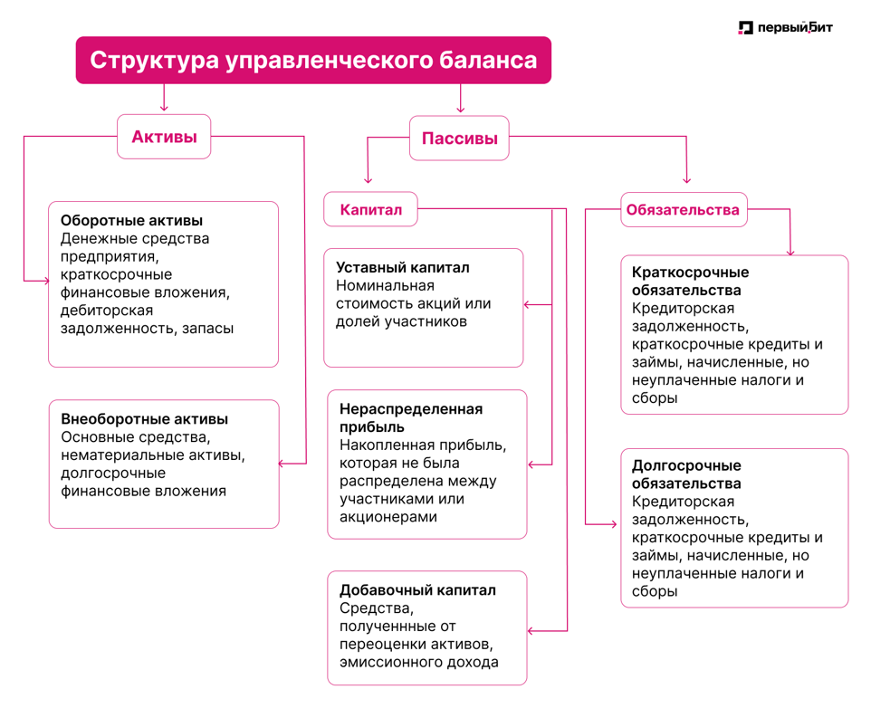 Структура и составляющие управленческого баланса Структура и составляющие управленческого баланса