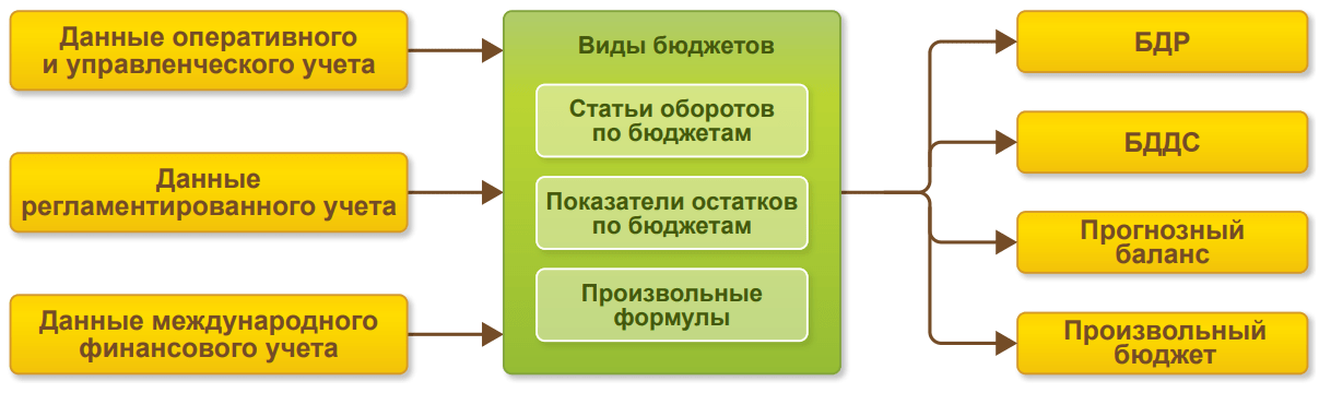 1с разработка автоматизация внедрение. 1с бюджетирование. Подсистемы управленческого учета. 1с финансовое планирование и бюджетирование. Бюджетирование в 1с ERP.